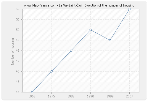 Le Val-Saint-Éloi : Evolution of the number of housing